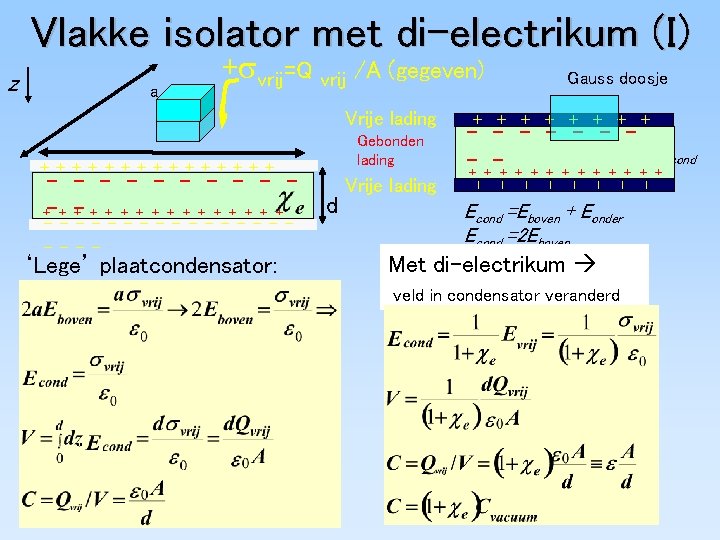 Vlakke isolator met di-electrikum (I) z a + vrij=Q vrij /A (gegeven) Gebonden lading