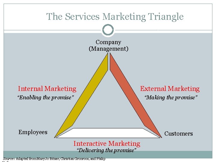 Figure 12. 3 The Services Marketing Triangle Company (Management) Internal Marketing External Marketing “Enabling