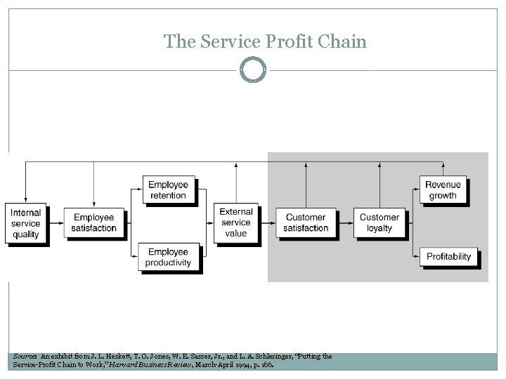 Figure 12. 5 The Service Profit Chain Source: An exhibit from J. L. Heskett,