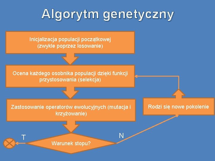 Algorytm genetyczny Inicjalizacja populacji początkowej (zwykle poprzez losowanie) Ocena każdego osobnika populacji dzięki funkcji