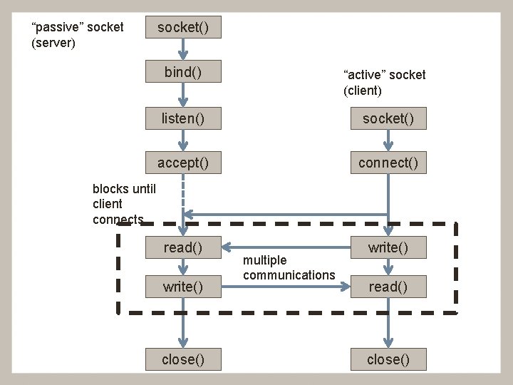 “passive” socket (server) socket() bind() “active” socket (client) listen() socket() accept() connect() read() write()