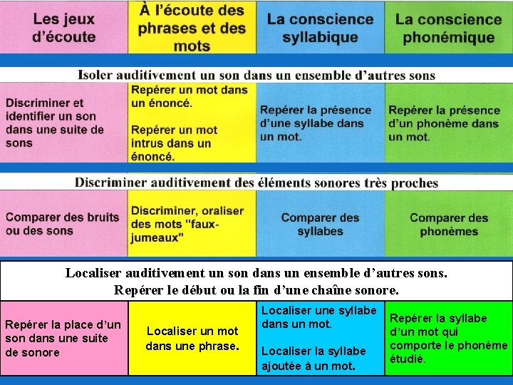 Localiser auditivement un son dans un ensemble d’autres sons. Repérer le début ou la