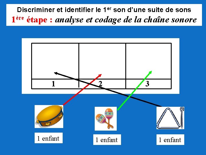 Discriminer et identifier le 1 er son d’une suite de sons 1ère étape :