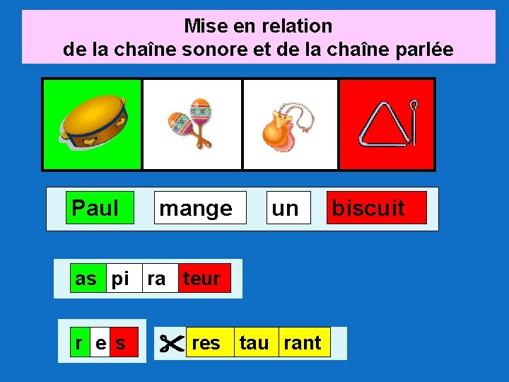 Mise en relation de la chaîne sonore et de la chaîne parlée Paul mange