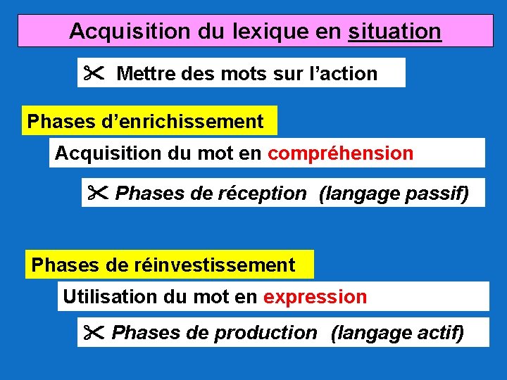 Acquisition du lexique en situation Mettre des mots sur l’action Phases d’enrichissement Acquisition du