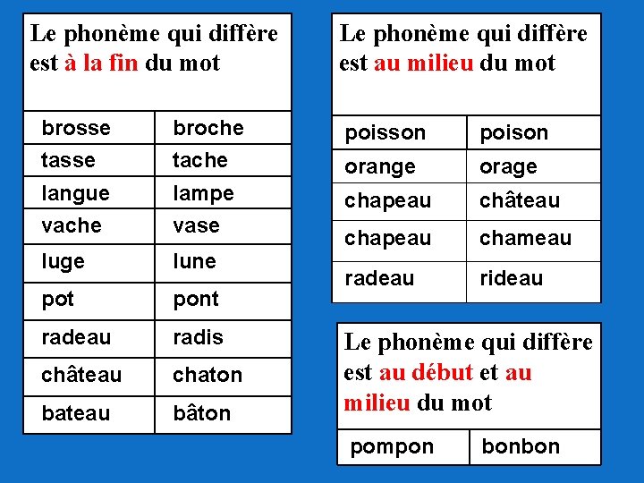 Le phonème qui diffère est à la fin du mot Le phonème qui diffère