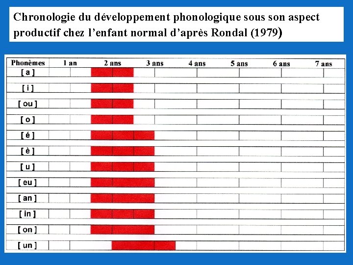 Chronologie du développement phonologique sous son aspect productif chez l’enfant normal d’après Rondal (1979)