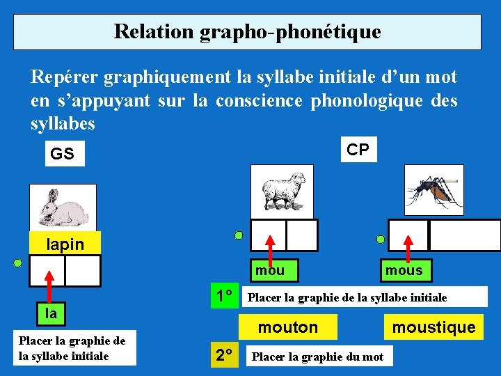 Relation grapho-phonétique Repérer graphiquement la syllabe initiale d’un mot en s’appuyant sur la conscience