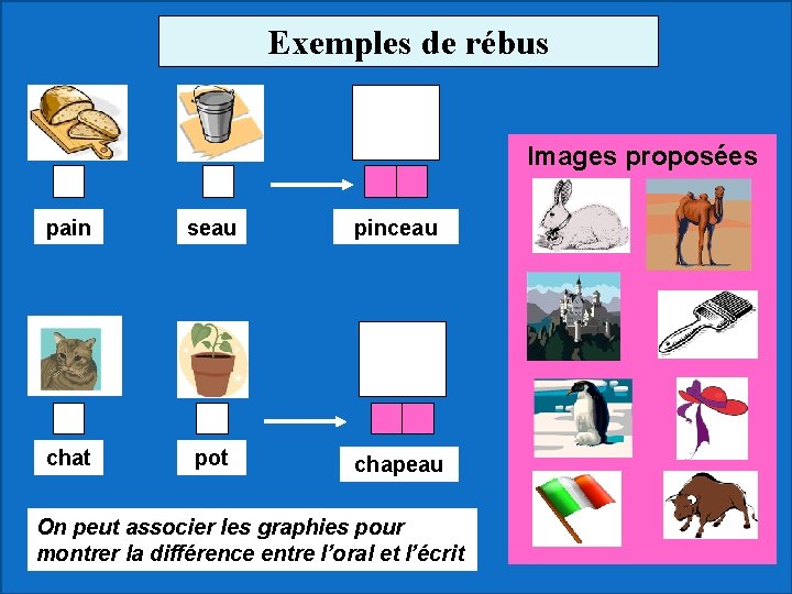 Exemples de rébus Images proposées pain seau pinceau chat pot chapeau On peut associer