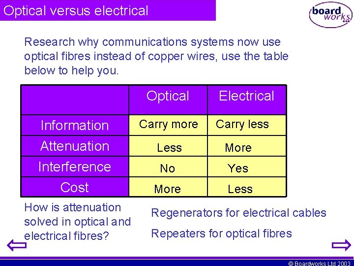 Optical versus electrical Research why communications systems now use optical fibres instead of copper Optical versus electrical Research why communications systems now use optical fibres instead of copper