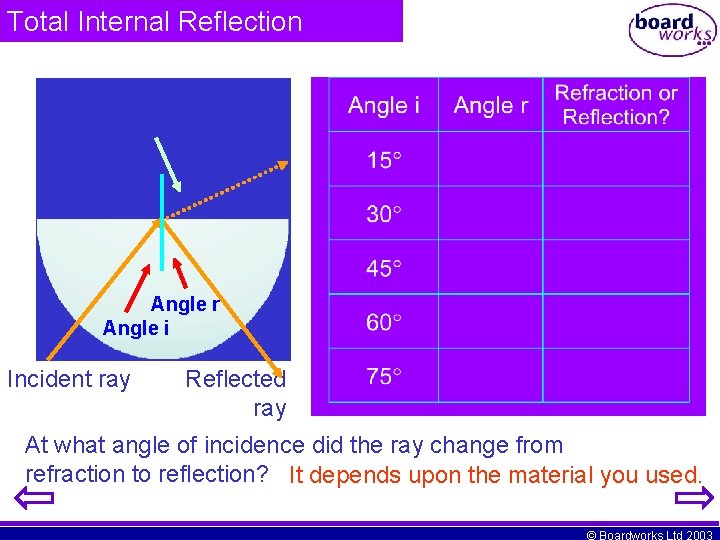 Total Internal Reflection Angle r Refracted ray Angle r Angle i Incident ray Reflected Total Internal Reflection Angle r Refracted ray Angle r Angle i Incident ray Reflected