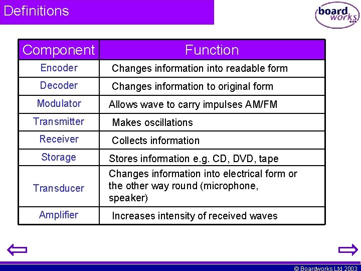 Definitions Component Function Encoder Changes information into readable form Decoder Changes information to original Definitions Component Function Encoder Changes information into readable form Decoder Changes information to original
