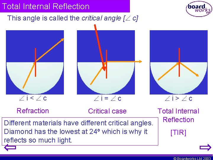 Total Internal Reflection This angle is called the critical angle [ c] i< c