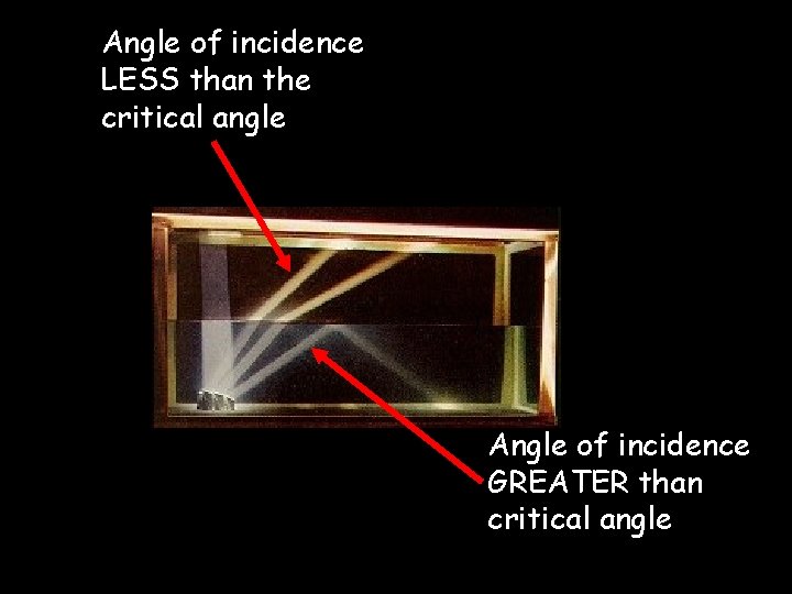 Angle of incidence LESS than the critical angle Angle of incidence GREATER than critical Angle of incidence LESS than the critical angle Angle of incidence GREATER than critical