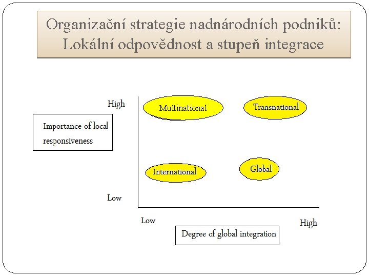 Organizační strategie nadnárodních podniků: Lokální odpovědnost a stupeň integrace Multinational 