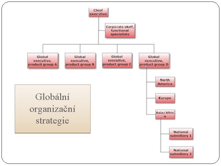 Globální organizační strategie 