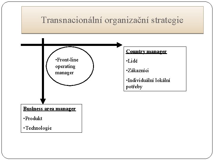 Transnacionální organizační strategie Country manager • Front-line operating manager • Lidé • Zákazníci •