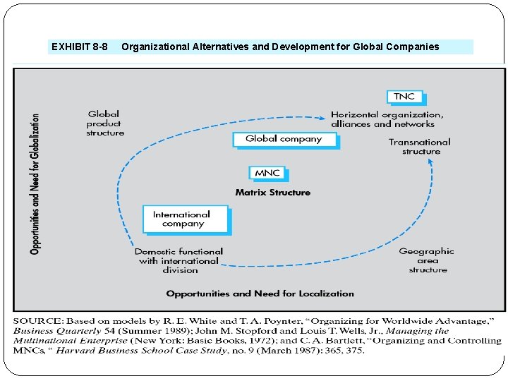 EXHIBIT 8 -8 Organizational Alternatives and Development for Global Companies 