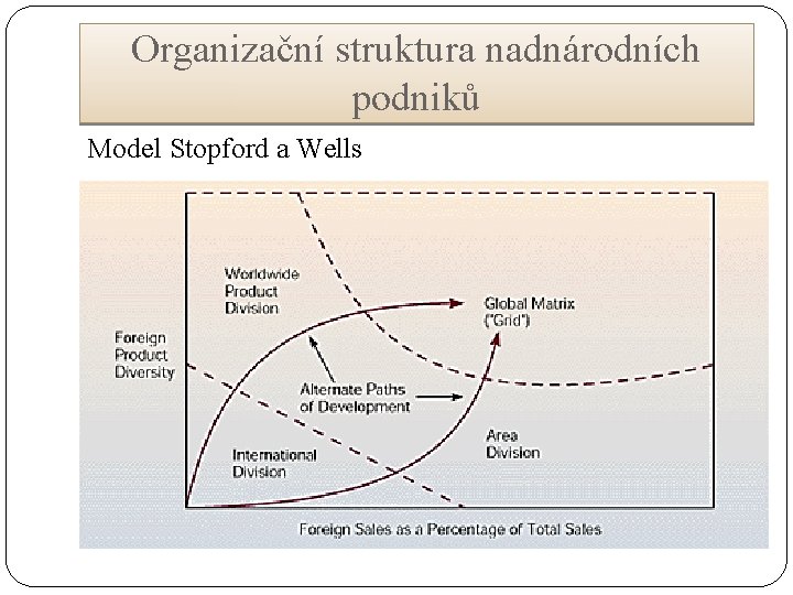 Organizační struktura nadnárodních podniků Model Stopford a Wells 