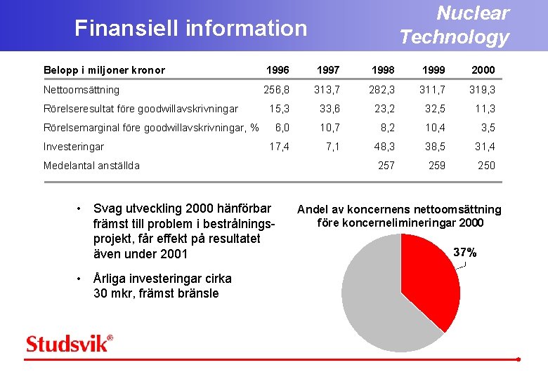 Nuclear Technology Finansiell information Belopp i miljoner kronor 1996 1997 1998 1999 2000 Nettoomsättning