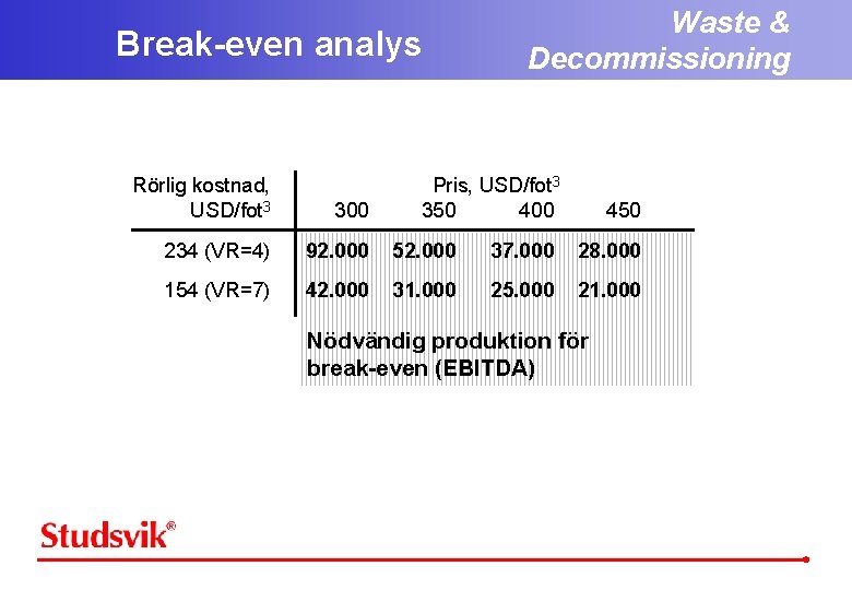 Break-even analys Rörlig kostnad, USD/fot 3 Waste & Decommissioning Pris, USD/fot 3 300 350