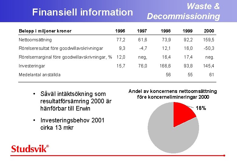 Finansiell information Waste & Decommissioning Belopp i miljoner kronor 1996 1997 1998 1999 2000