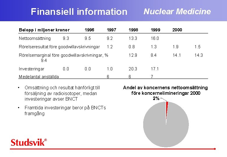 Finansiell information Nuclear Medicine Belopp i miljoner kronor 1996 1997 1998 1999 Nettoomsättning 9.