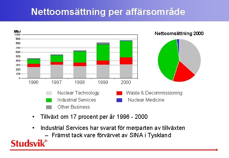 Nettoomsättning per affärsområde Nettoomsättning 2000 1996 1997 1998 1999 Nuclear Technology Industrial Services Other