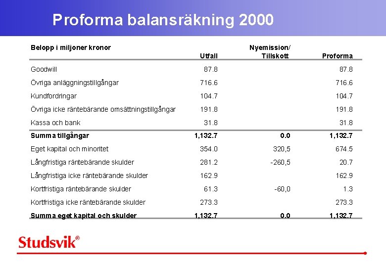 Proforma balansräkning 2000 Belopp i miljoner kronor Utfall Goodwill Nyemission/ Tillskott Proforma 87. 8