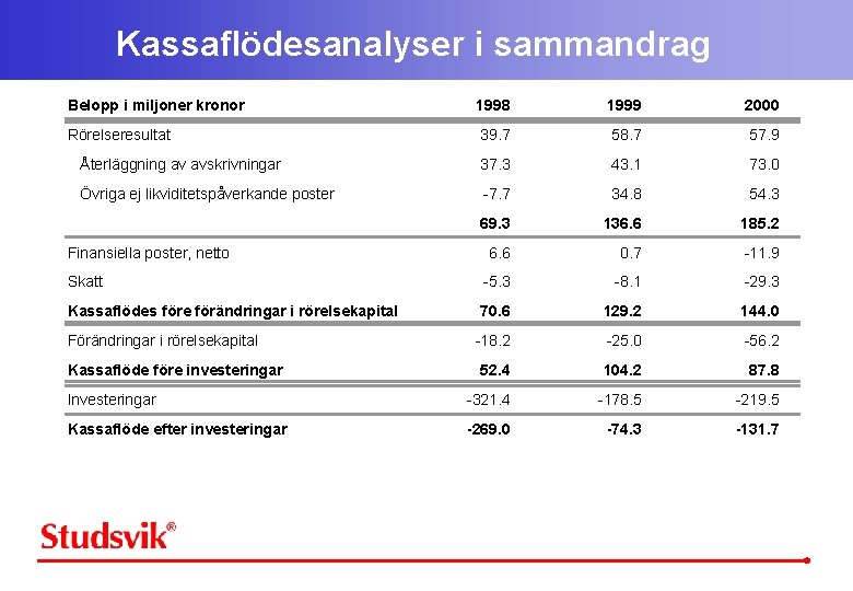 Kassaflödesanalyser i sammandrag Belopp i miljoner kronor 1998 1999 2000 Rörelseresultat 39. 7 58.