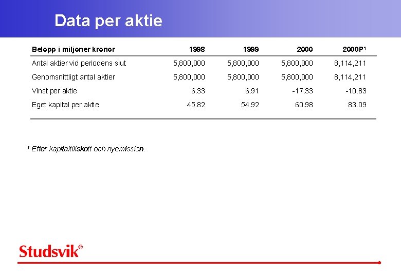 Data per aktie Belopp i miljoner kronor 1998 1999 2000 P 1 Antal aktier