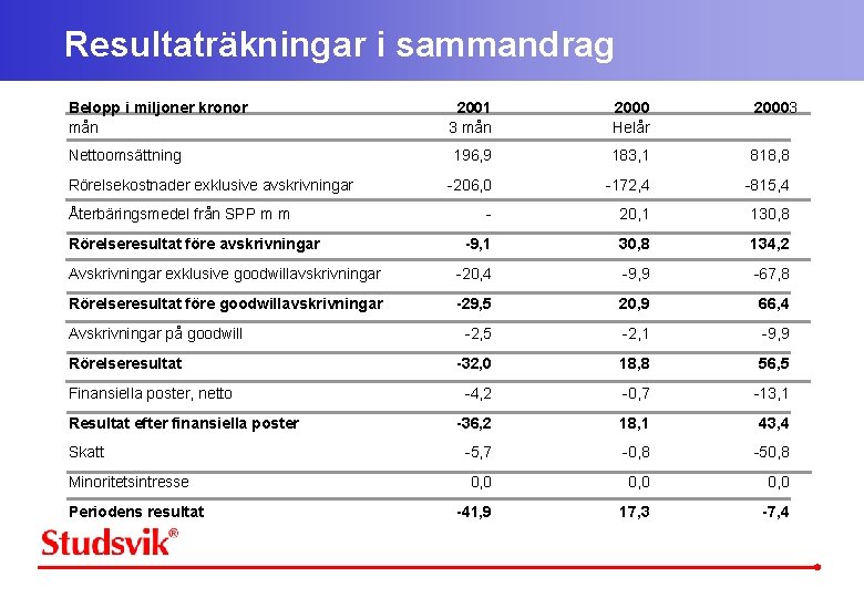 Resultaträkningar i sammandrag Belopp i miljoner kronor mån 2001 3 mån 2000 Helår 20003