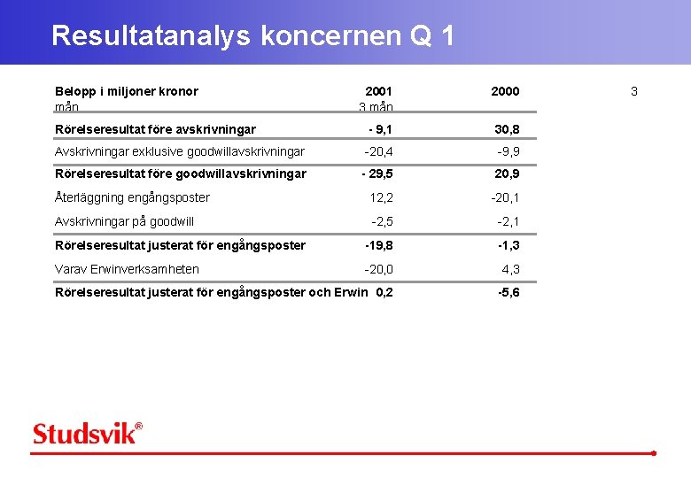 Resultatanalys koncernen Q 1 Belopp i miljoner kronor mån 2001 3 mån 2000 Rörelseresultat