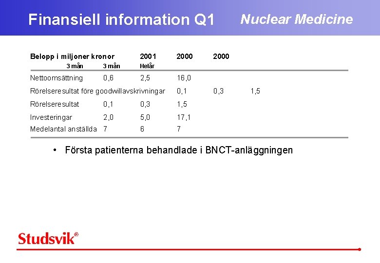 Finansiell information Q 1 Belopp i miljoner kronor 3 mån Nettoomsättning 2001 3 mån