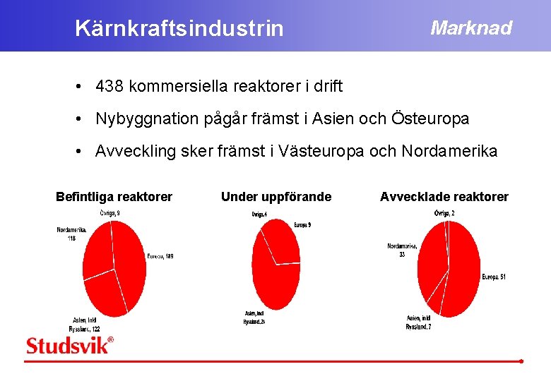 Kärnkraftsindustrin Marknad • 438 kommersiella reaktorer i drift • Nybyggnation pågår främst i Asien