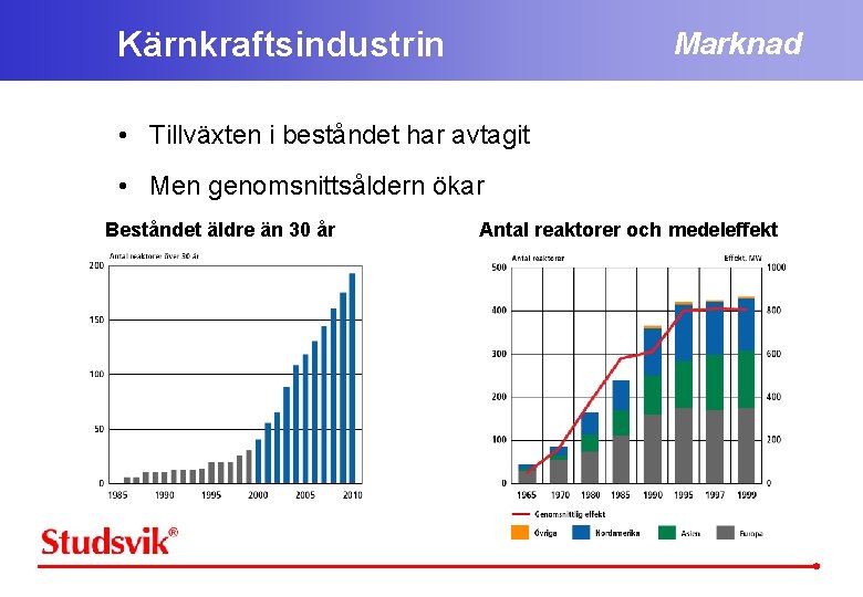 Kärnkraftsindustrin Marknad • Tillväxten i beståndet har avtagit • Men genomsnittsåldern ökar Beståndet äldre