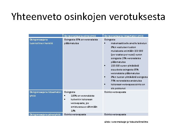 Yhteenveto osinkojen verotuksesta Osingonsaajana luonnollinen henkilö Osingonjakajana pörssiyhtiö Osingosta 85% on veronalaista pääomatuloa Osingonsaajana