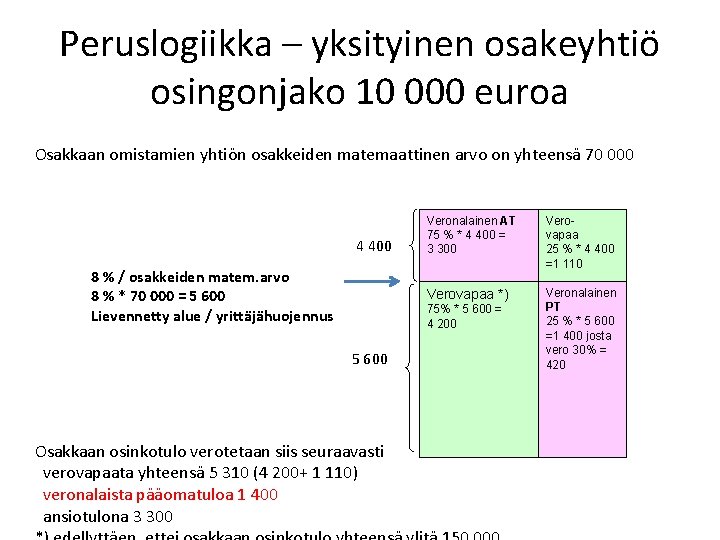 Peruslogiikka – yksityinen osakeyhtiö osingonjako 10 000 euroa Osakkaan omistamien yhtiön osakkeiden matemaattinen arvo