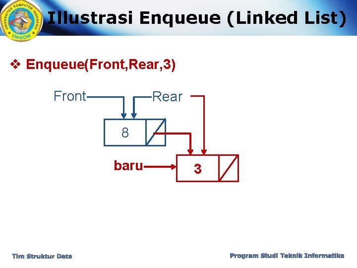 Illustrasi Enqueue (Linked List) v Enqueue(Front, Rear, 3) Front Rear 8 baru Tim Struktur