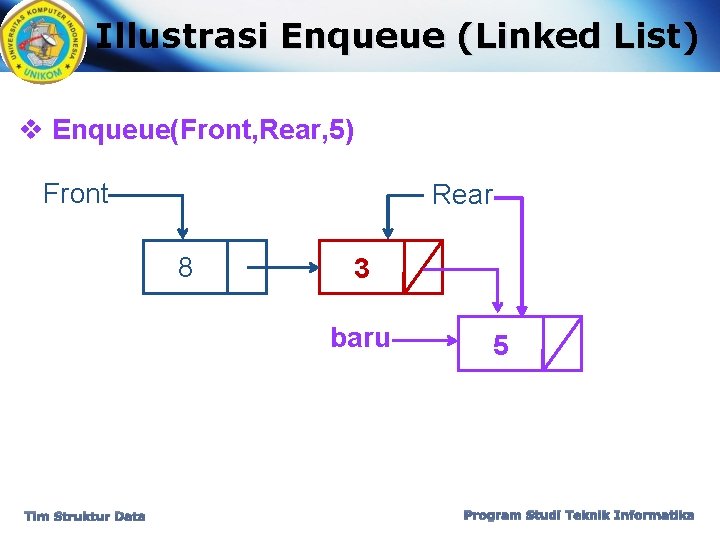 Illustrasi Enqueue (Linked List) v Enqueue(Front, Rear, 5) Front Rear 8 3 baru Tim