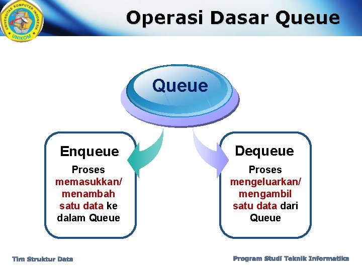 Operasi Dasar Queue Enqueue Dequeue Proses memasukkan/ menambah satu data ke dalam Queue Proses