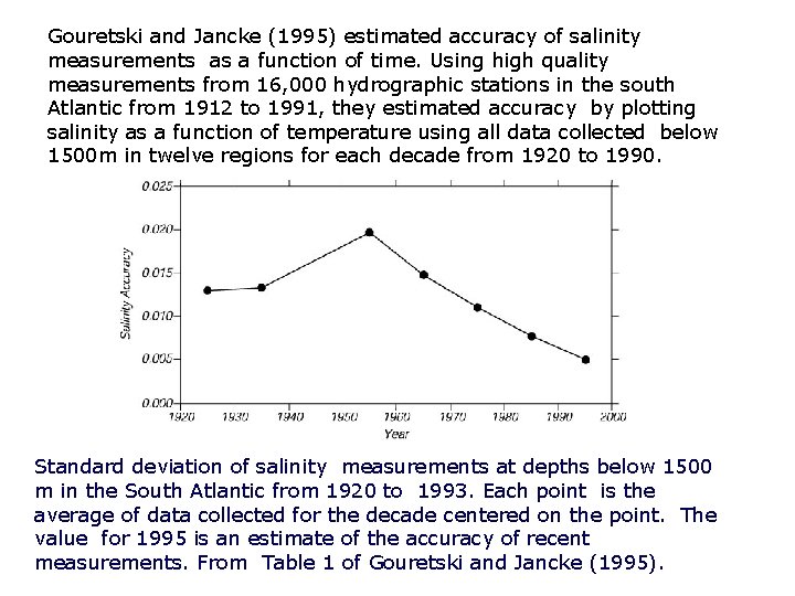 Gouretski and Jancke (1995) estimated accuracy of salinity measurements as a function of time.