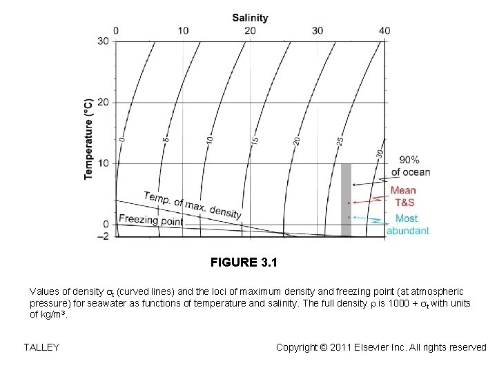 FIGURE 3. 1 Values of density t (curved lines) and the loci of maximum