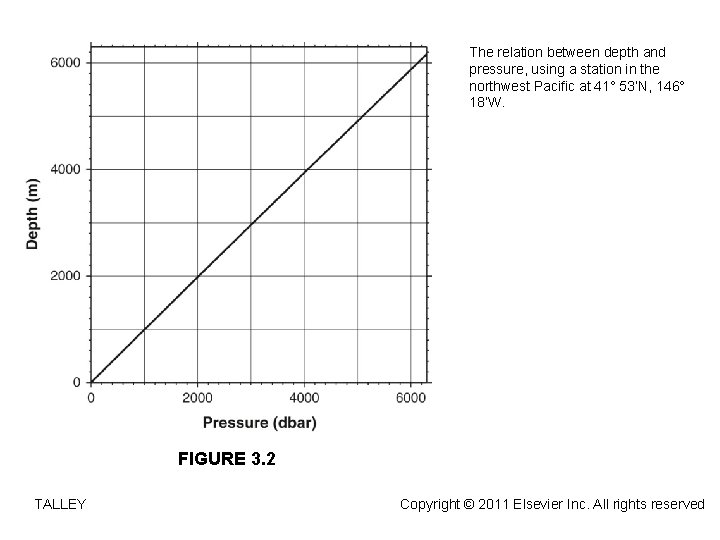 The relation between depth and pressure, using a station in the northwest Pacific at