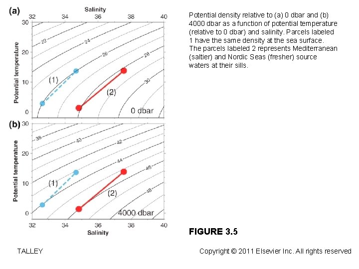 Potential density relative to (a) 0 dbar and (b) 4000 dbar as a function Potential density relative to (a) 0 dbar and (b) 4000 dbar as a function