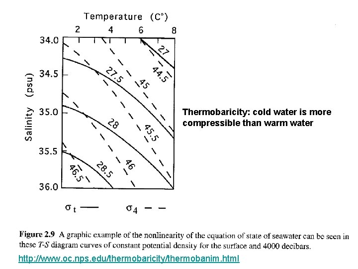 Thermobaricity: cold water is more compressible than warm water http: //www. oc. nps. edu/thermobaricity/thermobanim. Thermobaricity: cold water is more compressible than warm water http: //www. oc. nps. edu/thermobaricity/thermobanim.