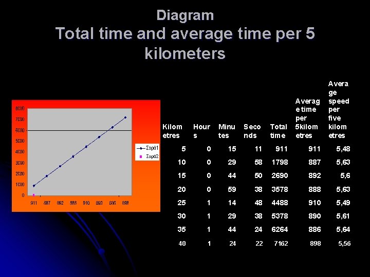 Diagram Total time and average time per 5 kilometers Avera ge speed per five