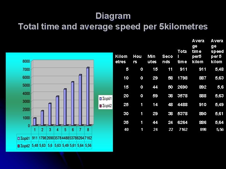 Diagram Total time and average speed per 5 kilometres Kilom etres Hou rs Min