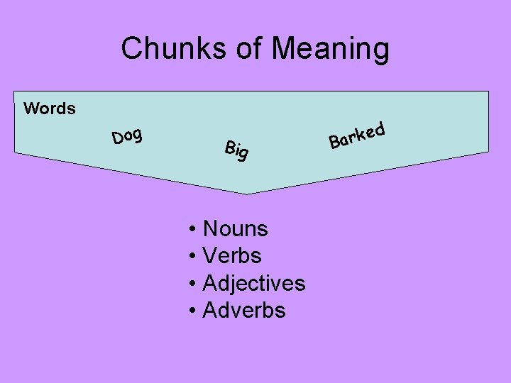 Chunks of Meaning Words Dog Big • Nouns • Verbs • Adjectives • Adverbs