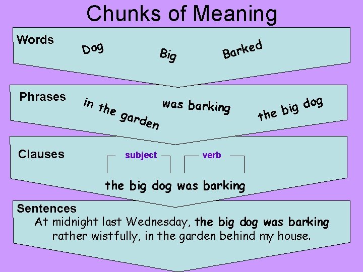 Chunks of Meaning Words Dog Phrases in t was barking he g ard en